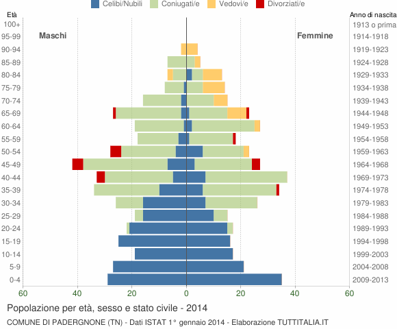 Grafico Popolazione per età, sesso e stato civile Comune di Padergnone (TN)