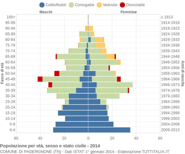 Grafico Popolazione per età, sesso e stato civile Comune di Padergnone (TN)