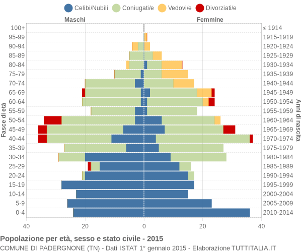 Grafico Popolazione per età, sesso e stato civile Comune di Padergnone (TN)