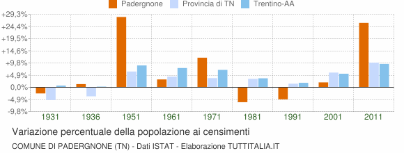 Grafico variazione percentuale della popolazione Comune di Padergnone (TN)
