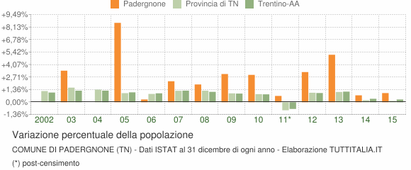 Variazione percentuale della popolazione Comune di Padergnone (TN)