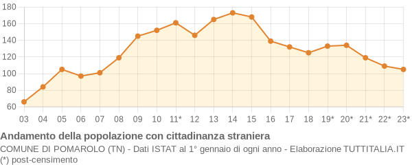 Andamento popolazione stranieri Comune di Pomarolo (TN)