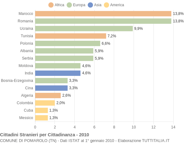 Grafico cittadinanza stranieri - Pomarolo 2010