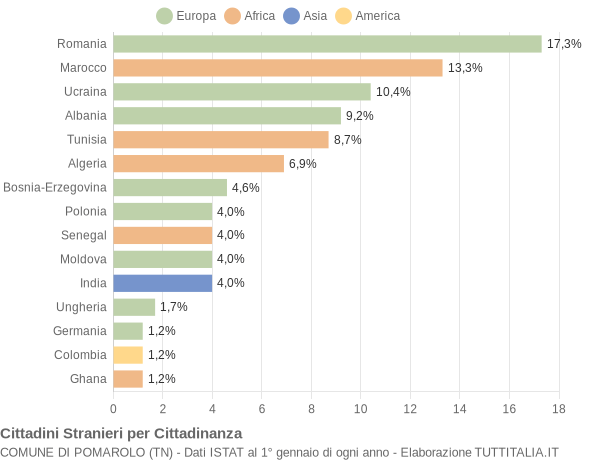 Grafico cittadinanza stranieri - Pomarolo 2014