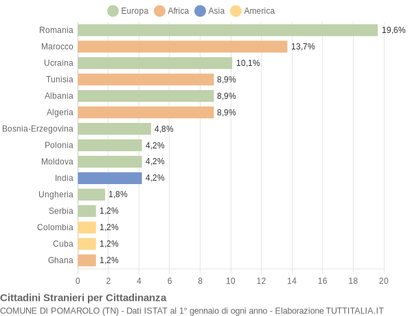 Grafico cittadinanza stranieri - Pomarolo 2015