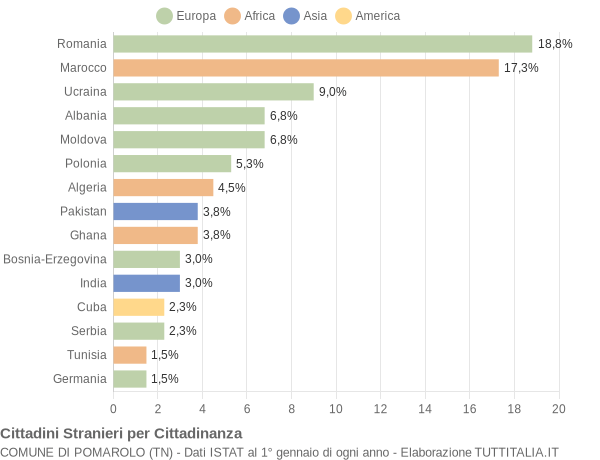 Grafico cittadinanza stranieri - Pomarolo 2019