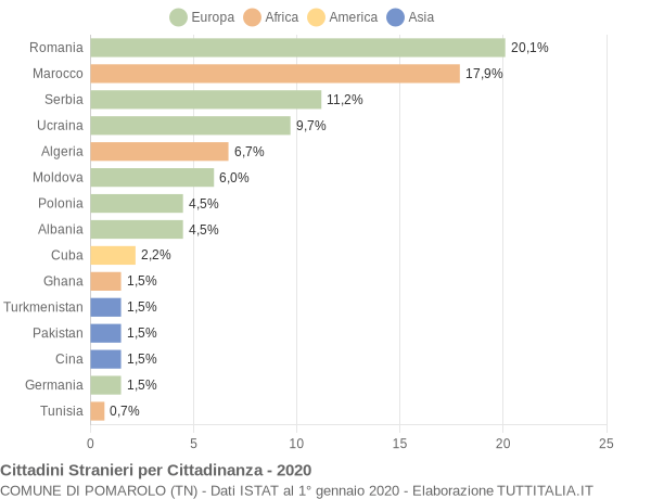 Grafico cittadinanza stranieri - Pomarolo 2020