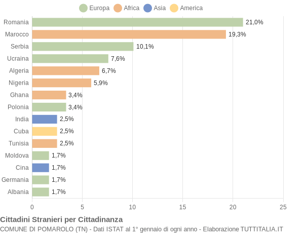 Grafico cittadinanza stranieri - Pomarolo 2021