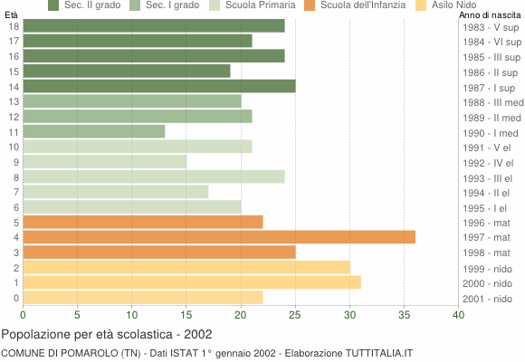 Grafico Popolazione in età scolastica - Pomarolo 2002