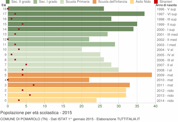Grafico Popolazione in età scolastica - Pomarolo 2015