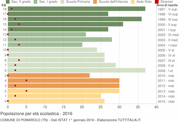 Grafico Popolazione in età scolastica - Pomarolo 2016