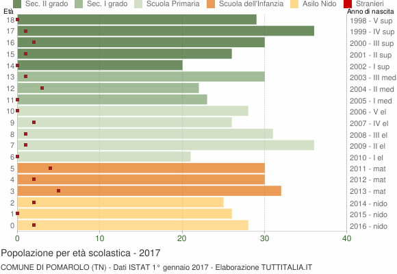 Grafico Popolazione in età scolastica - Pomarolo 2017