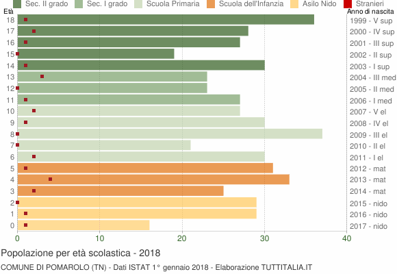 Grafico Popolazione in età scolastica - Pomarolo 2018
