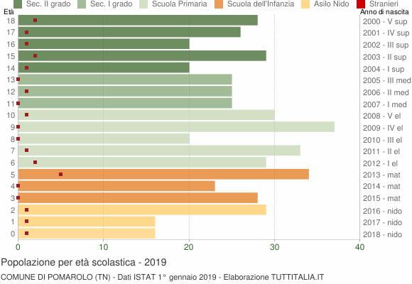 Grafico Popolazione in età scolastica - Pomarolo 2019