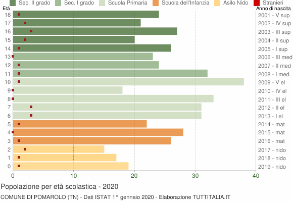 Grafico Popolazione in età scolastica - Pomarolo 2020