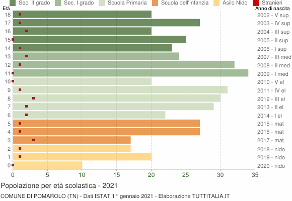 Grafico Popolazione in età scolastica - Pomarolo 2021