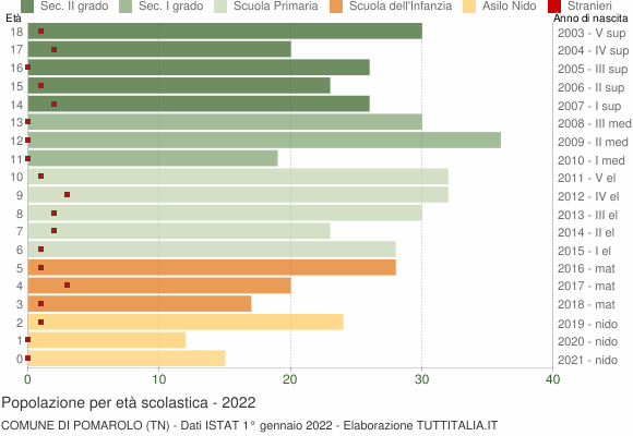 Grafico Popolazione in età scolastica - Pomarolo 2022