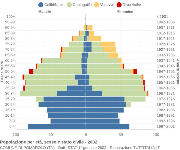 Grafico Popolazione per età, sesso e stato civile Comune di Pomarolo (TN)