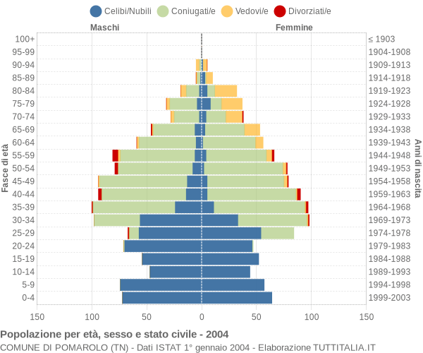 Grafico Popolazione per età, sesso e stato civile Comune di Pomarolo (TN)