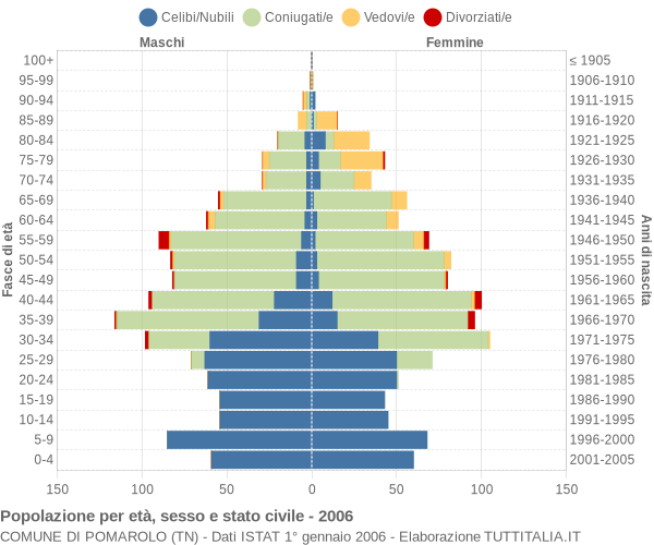 Grafico Popolazione per età, sesso e stato civile Comune di Pomarolo (TN)