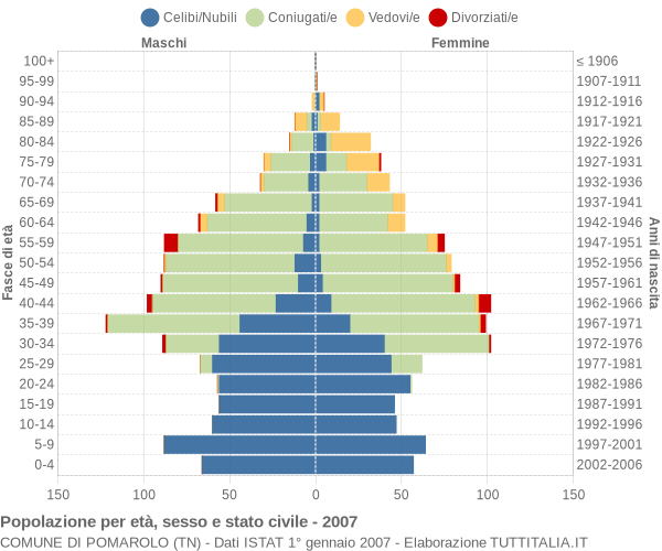 Grafico Popolazione per età, sesso e stato civile Comune di Pomarolo (TN)