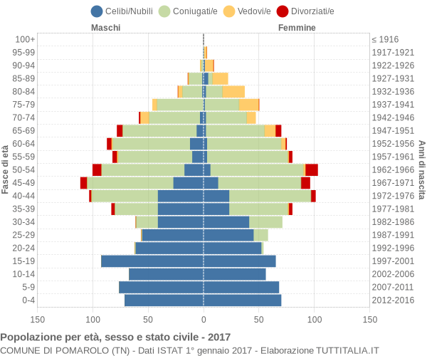 Grafico Popolazione per età, sesso e stato civile Comune di Pomarolo (TN)