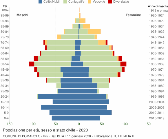 Grafico Popolazione per età, sesso e stato civile Comune di Pomarolo (TN)