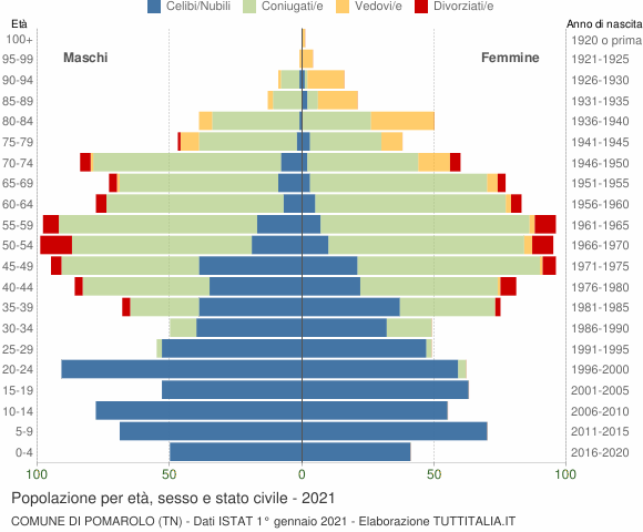 Grafico Popolazione per età, sesso e stato civile Comune di Pomarolo (TN)