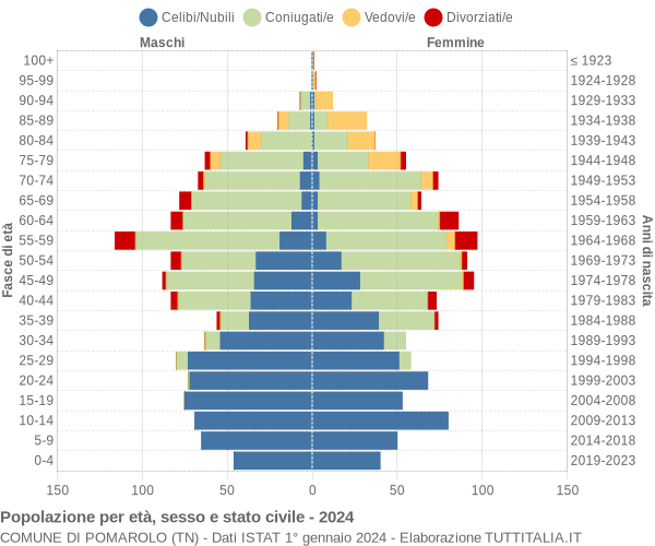 Grafico Popolazione per età, sesso e stato civile Comune di Pomarolo (TN)