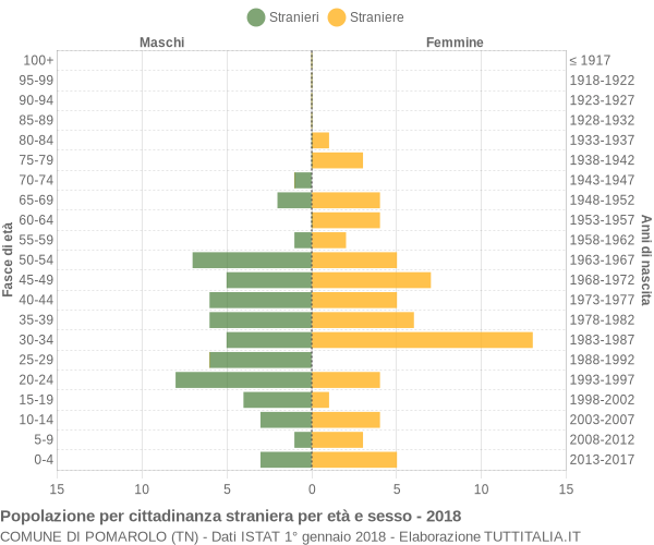 Grafico cittadini stranieri - Pomarolo 2018