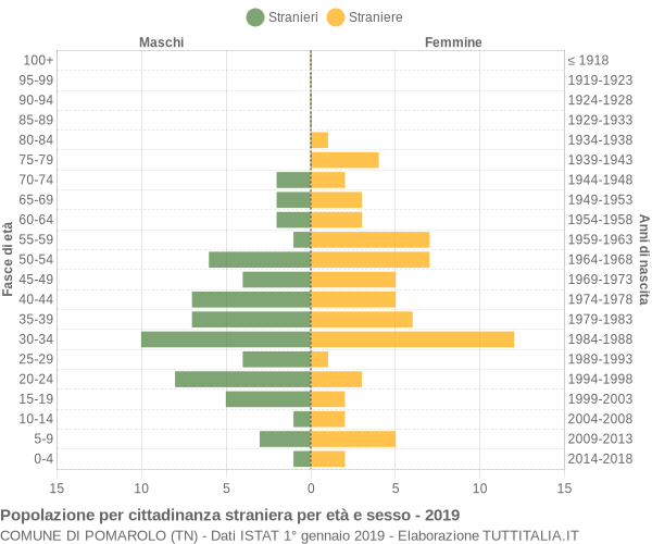 Grafico cittadini stranieri - Pomarolo 2019