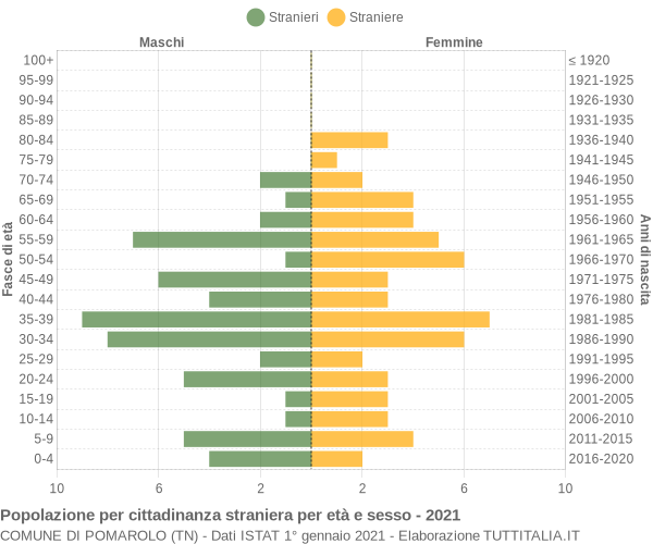 Grafico cittadini stranieri - Pomarolo 2021