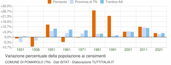 Grafico variazione percentuale della popolazione Comune di Pomarolo (TN)