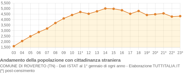 Andamento popolazione stranieri Comune di Rovereto (TN)