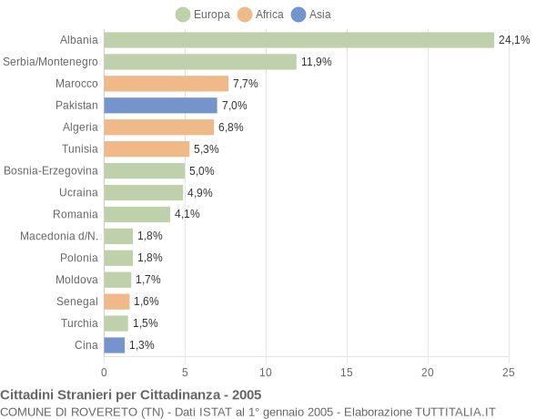 Grafico cittadinanza stranieri - Rovereto 2005