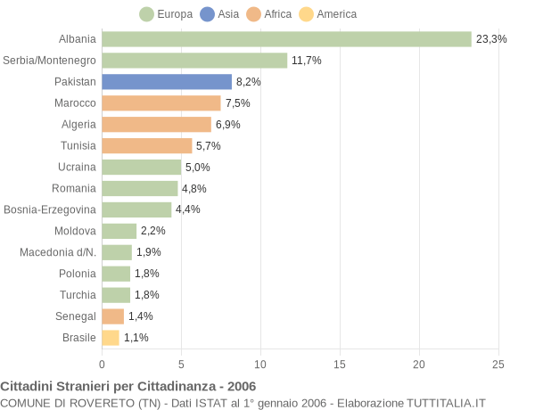 Grafico cittadinanza stranieri - Rovereto 2006