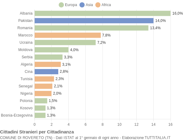 Grafico cittadinanza stranieri - Rovereto 2020