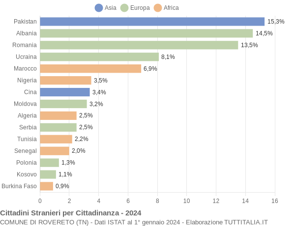 Grafico cittadinanza stranieri - Rovereto 2024