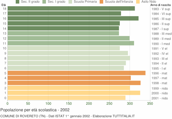 Grafico Popolazione in età scolastica - Rovereto 2002