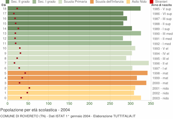 Grafico Popolazione in età scolastica - Rovereto 2004