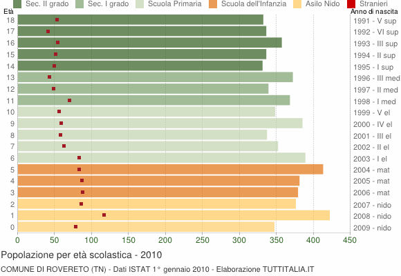 Grafico Popolazione in età scolastica - Rovereto 2010