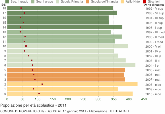 Grafico Popolazione in età scolastica - Rovereto 2011