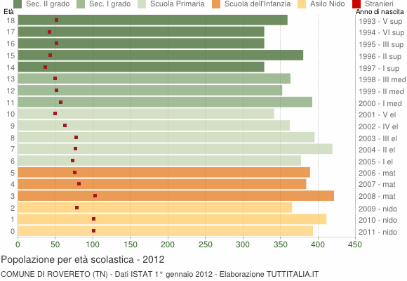 Grafico Popolazione in età scolastica - Rovereto 2012