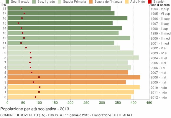 Grafico Popolazione in età scolastica - Rovereto 2013