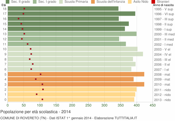 Grafico Popolazione in età scolastica - Rovereto 2014