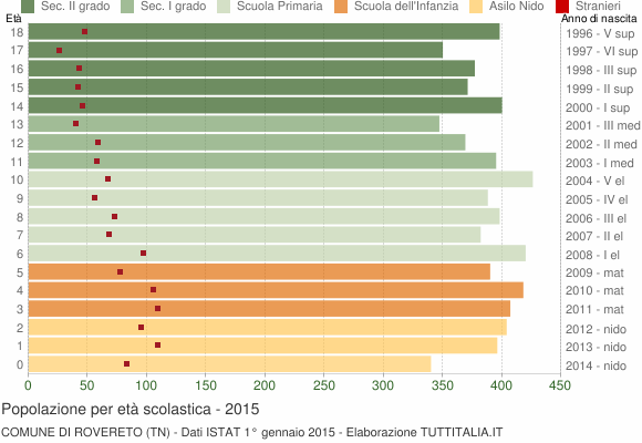 Grafico Popolazione in età scolastica - Rovereto 2015