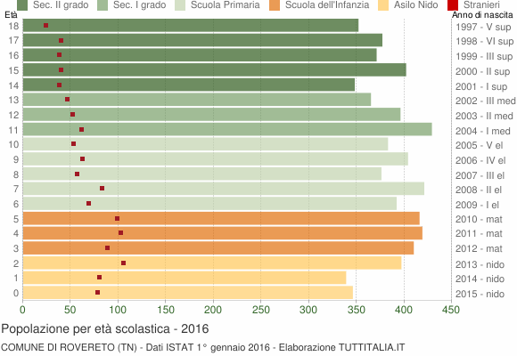 Grafico Popolazione in età scolastica - Rovereto 2016