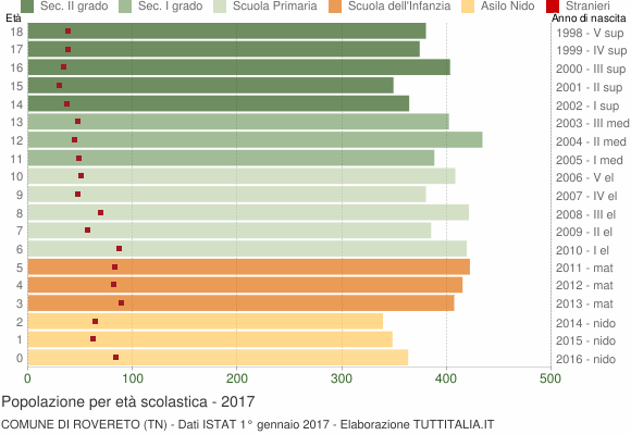 Grafico Popolazione in età scolastica - Rovereto 2017
