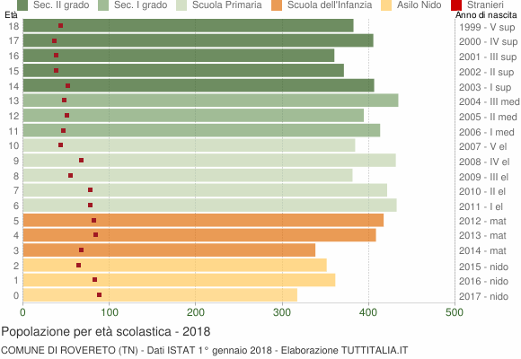 Grafico Popolazione in età scolastica - Rovereto 2018