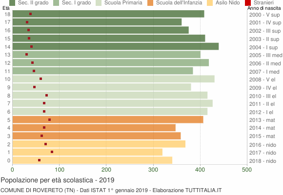 Grafico Popolazione in età scolastica - Rovereto 2019